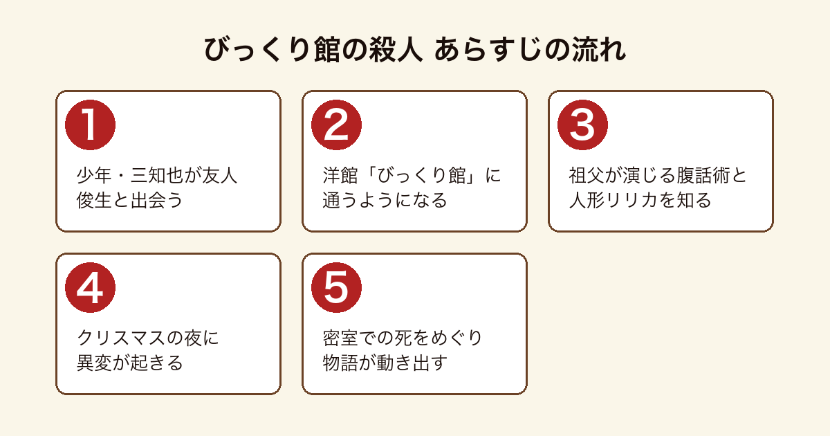 びっくり館の殺人 少年・三知也の視点で語られる洋館びっくり館での日常からクリスマスの夜の惨劇に至るあらすじの流れ