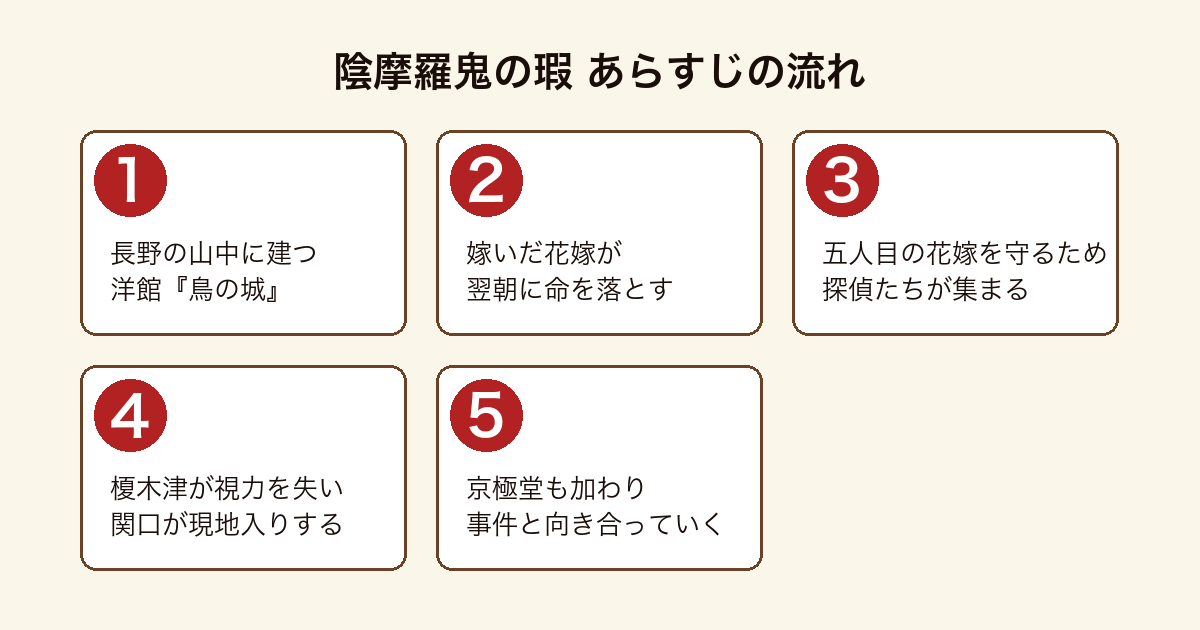 陰摩羅鬼の瑕 白樺湖畔の洋館「鳥の城」で繰り返される花嫁殺人と、探偵たちが集まっていくあらすじの流れ