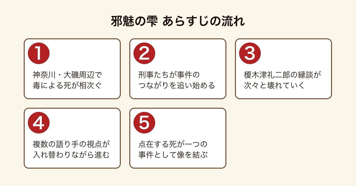 邪魅の雫 大磯周辺で連鎖する毒による死を複数の語り手の視点から描くあらすじの流れ