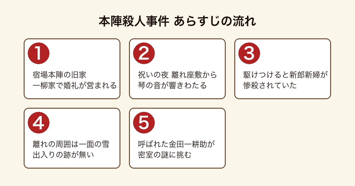 本陣殺人事件 婚礼の夜に響いた琴の音と雪に閉ざされた離れ座敷の密室に金田一耕助が挑むあらすじの流れ
