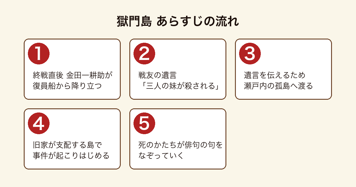 獄門島 復員した金田一耕助が戦友の遺言を携えて孤島に渡り俳句の見立て殺人に巻き込まれるあらすじの流れ