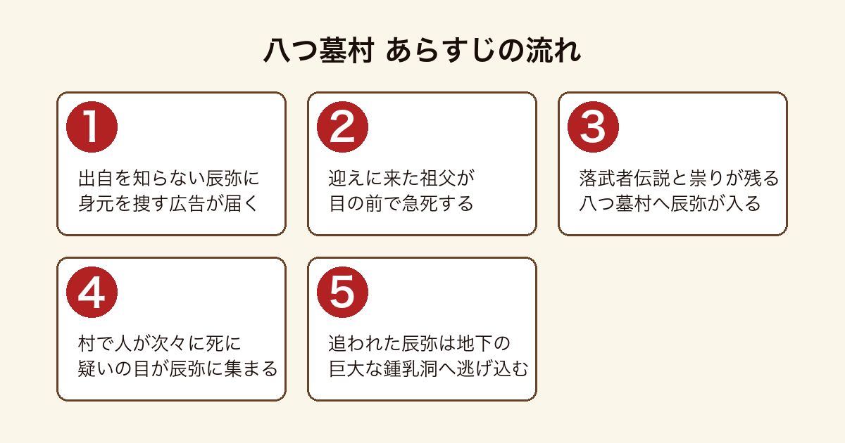 八つ墓村 出自を知らない青年が呼び戻された村で連続殺人に巻き込まれ鍾乳洞へ逃げ込むあらすじの流れ