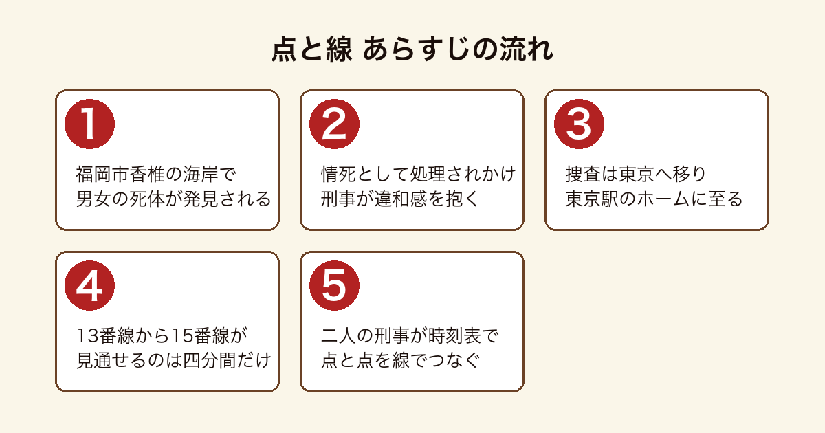 点と線 香椎の情死体から東京駅の空白の四分間へ捜査が進み時刻表で点をつないでいくあらすじの流れ