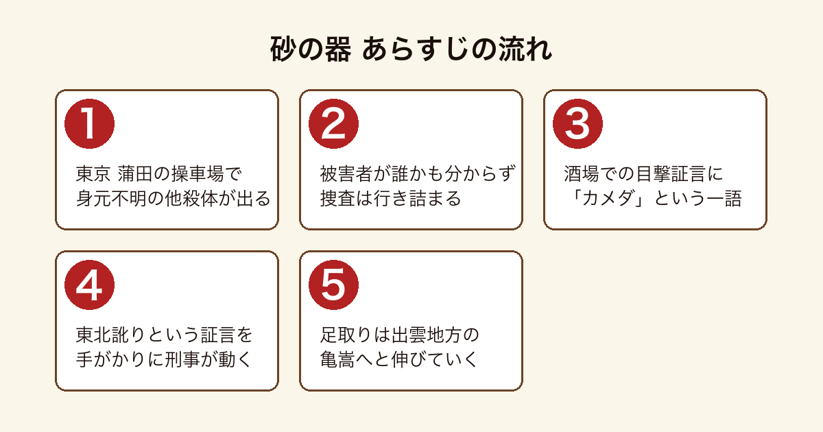 砂の器 蒲田の身元不明遺体からカメダという一語を頼りに捜査が全国へ広がっていくあらすじの流れ