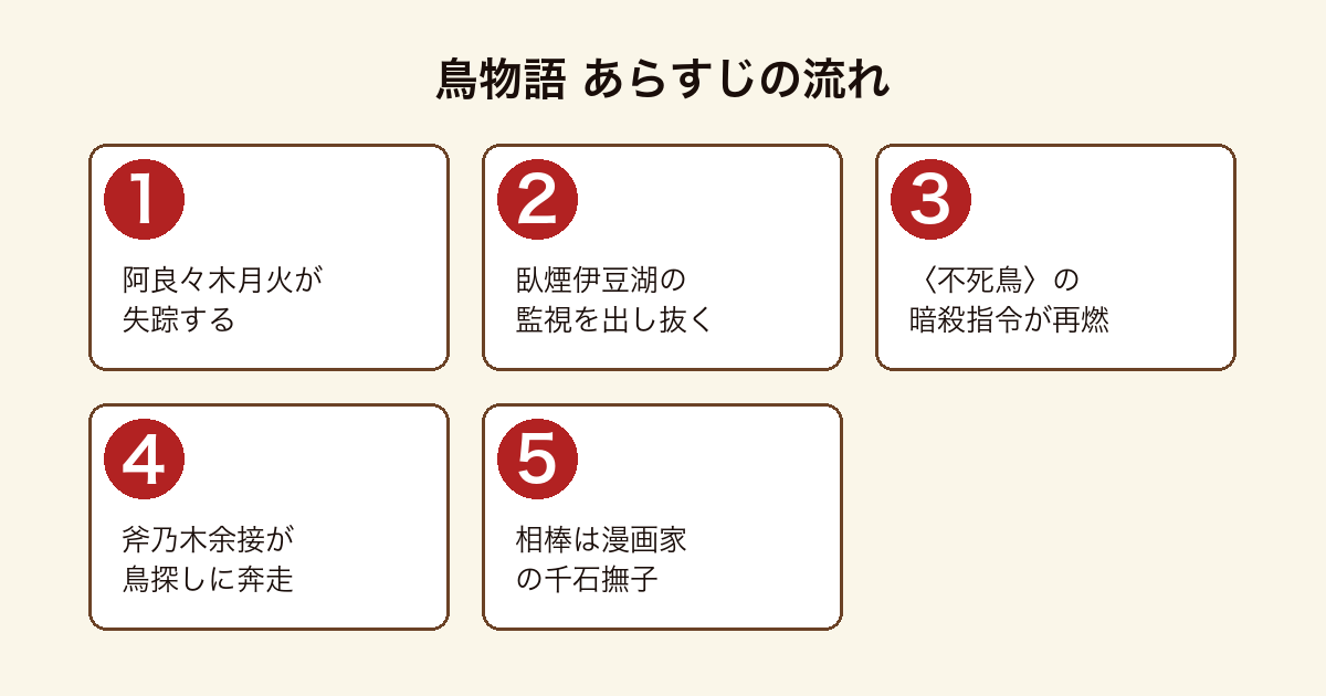 鳥物語 阿良々木月火が臥煙伊豆湖の監視を出し抜いて失踪し〈不死鳥〉暗殺指令が再燃するなか斧乃木余接と千石撫子が鳥を探すあらすじの流れ
