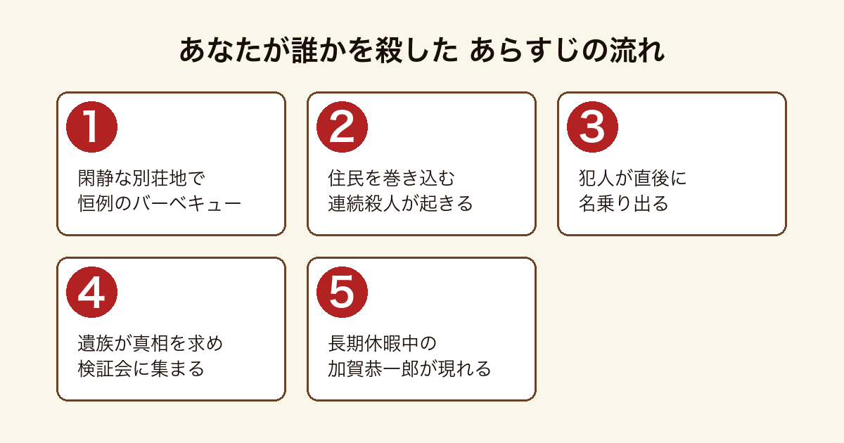 あなたが誰かを殺した 別荘地のバーベキューの夜に連続殺人が起き犯人が名乗り出たあと遺族の検証会に加賀恭一郎が現れるあらすじの流れ