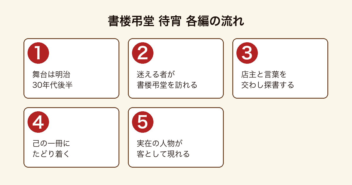 書楼弔堂 待宵 明治30年代後半の書舗に迷える者が訪れ店主とのやりとりを経て己の一冊にたどり着く各編の流れ