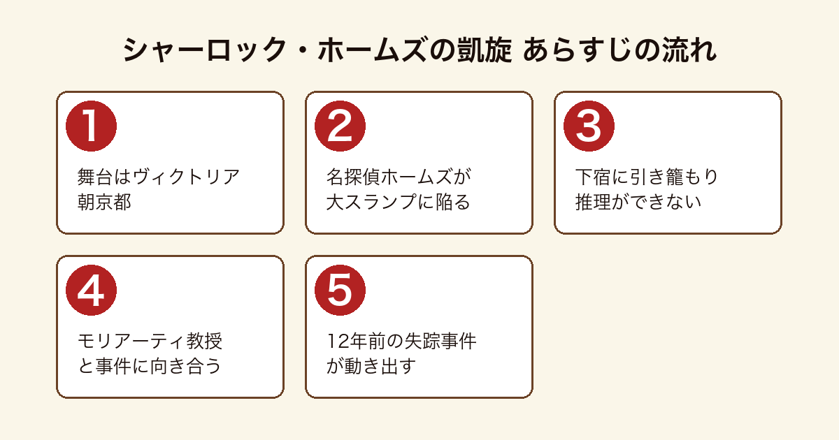 シャーロック・ホームズの凱旋 ヴィクトリア朝京都で大スランプに陥ったホームズがモリアーティ教授とともに12年前のマスグレーヴ家の失踪事件に向き合うあらすじの流れ