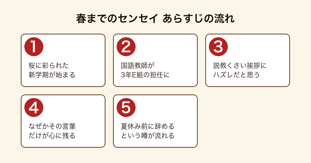 春までのセンセイ 新学期に3年E組の担任となった国語教師の言葉が生徒の心に残りはじめた矢先に退職の噂が流れるあらすじの流れ