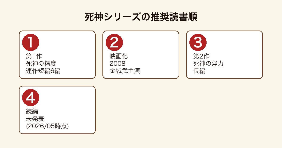 死神シリーズの推奨読書順フロー(死神の精度→金城武映画→死神の浮力→未発表続編)