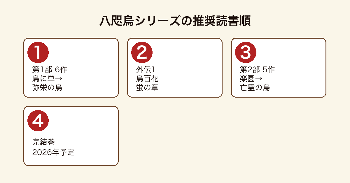 八咫烏シリーズの推奨読書順フロー(第1部6作→外伝→第2部5作→2026年完結巻)