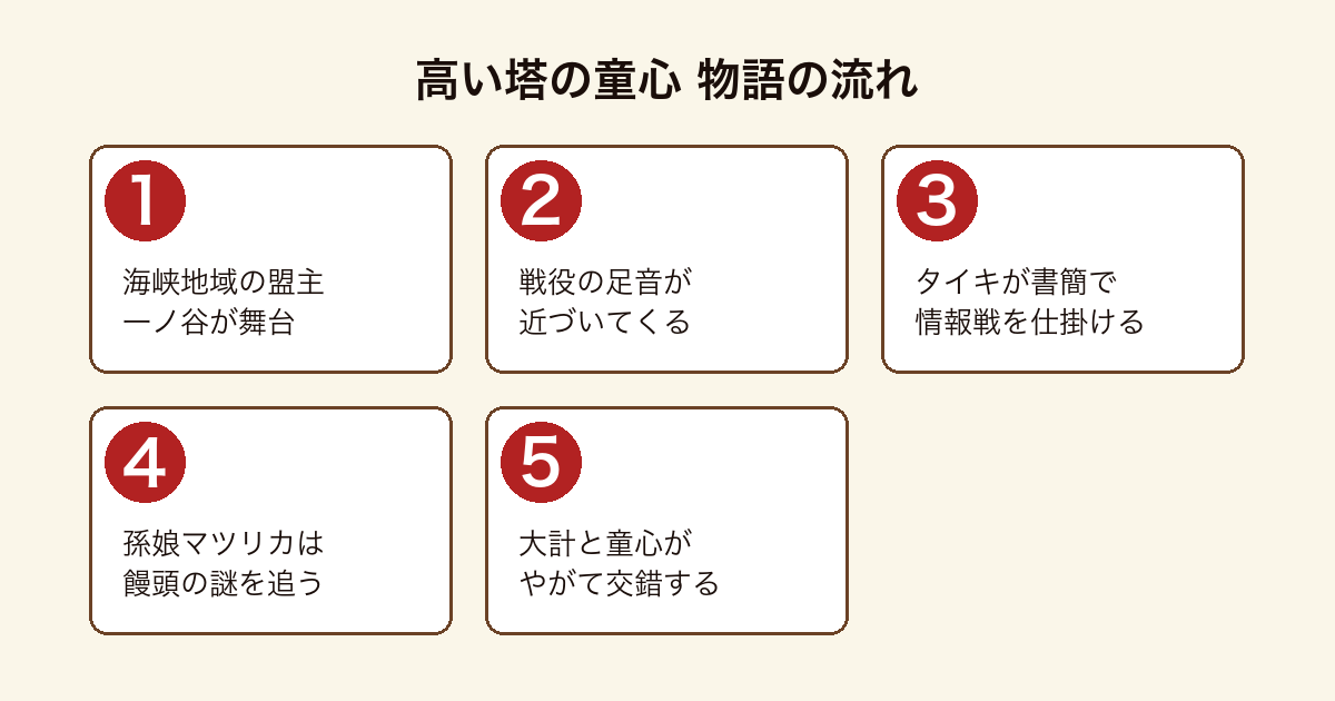 図書館の魔女 高い塔の童心 戦役が近づく海峡地域でタイキが書簡による情報戦を仕掛け、孫娘マツリカが饅頭の謎を追い、二つの物語が交錯する流れ