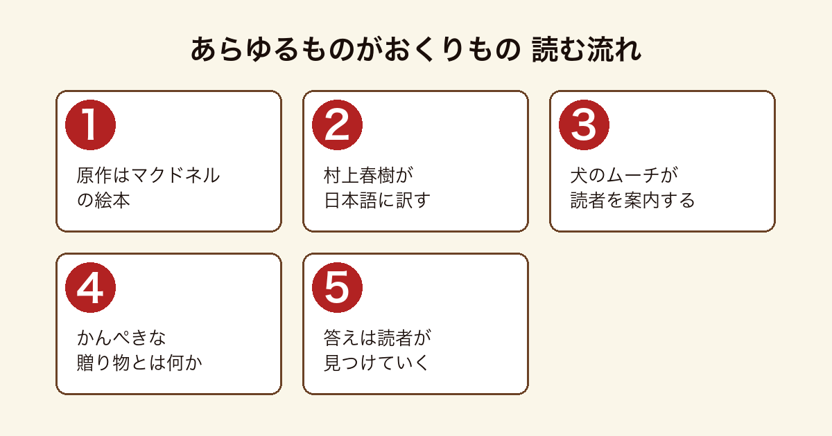 あらゆるものがおくりもの パトリック・マクドネルの原作を村上春樹が訳し、犬のムーチとともに「かんぺきなおくりもの」の答えを探していく絵本の読み方