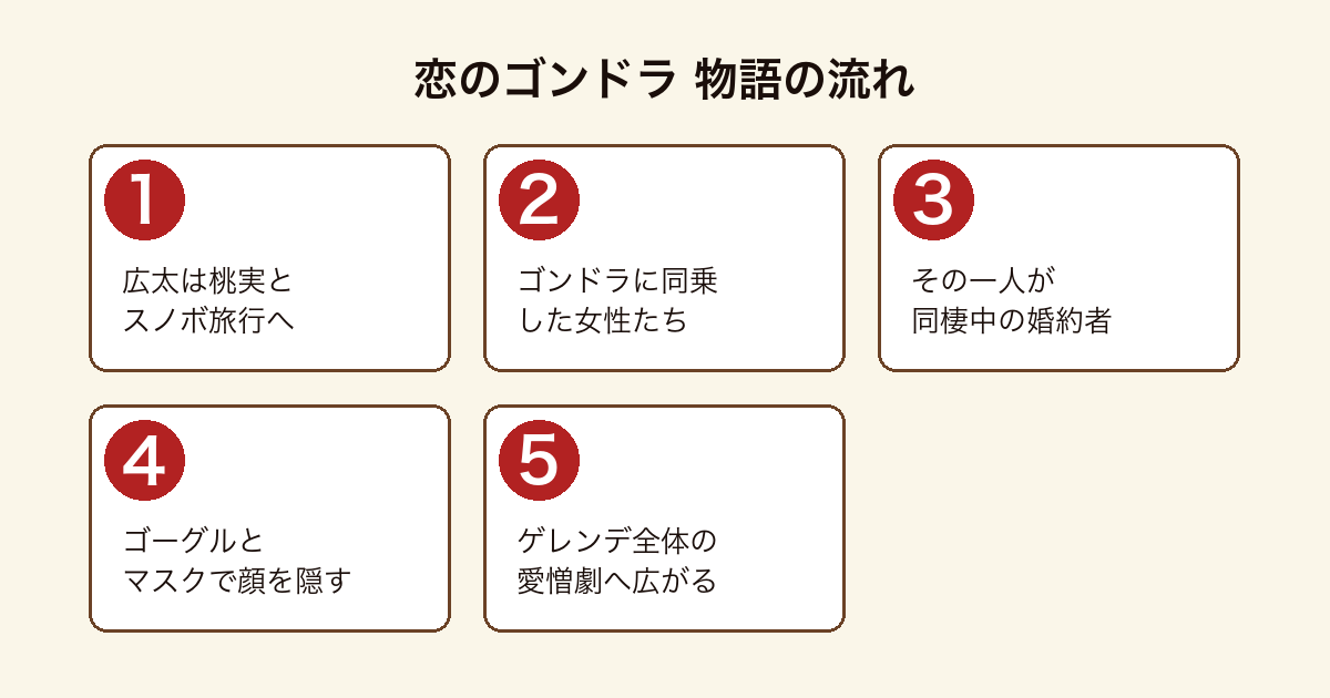 恋のゴンドラ 広太と桃実のスノボ旅行でゴンドラに婚約者が同乗し、顔を隠して切り抜けようとする危機がゲレンデ全体の愛憎劇へ広がる物語の流れ