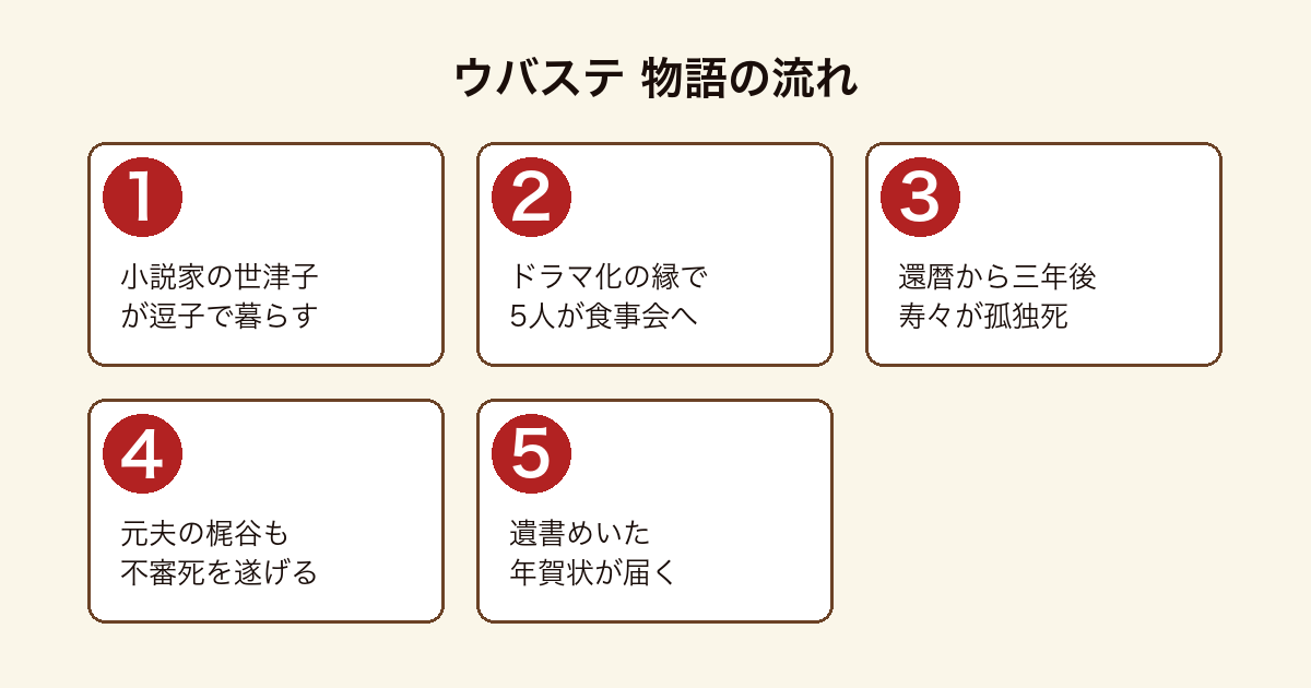 ウバステ 逗子で暮らす小説家の駒田世津子とドラマ化の縁で続いた5人の食事会に、谷崎寿々の孤独死と元夫の不審死、遺書めいた年賀状が届くまでの物語の流れ