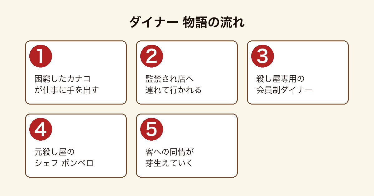 ダイナー 困窮したオオバカナコが仕事に手を出して監禁され、殺し屋専用の会員制ダイナーで元殺し屋のシェフ・ボンベロのもとで働き、客への同情が芽生えていく物語の流れ