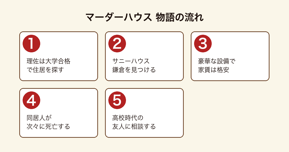 マーダーハウス 大学合格を機に住居を探す理佐がシェアハウス サニーハウス鎌倉に入居し、同居人が次々に死亡して高校時代の友人に相談するまでの物語の流れ