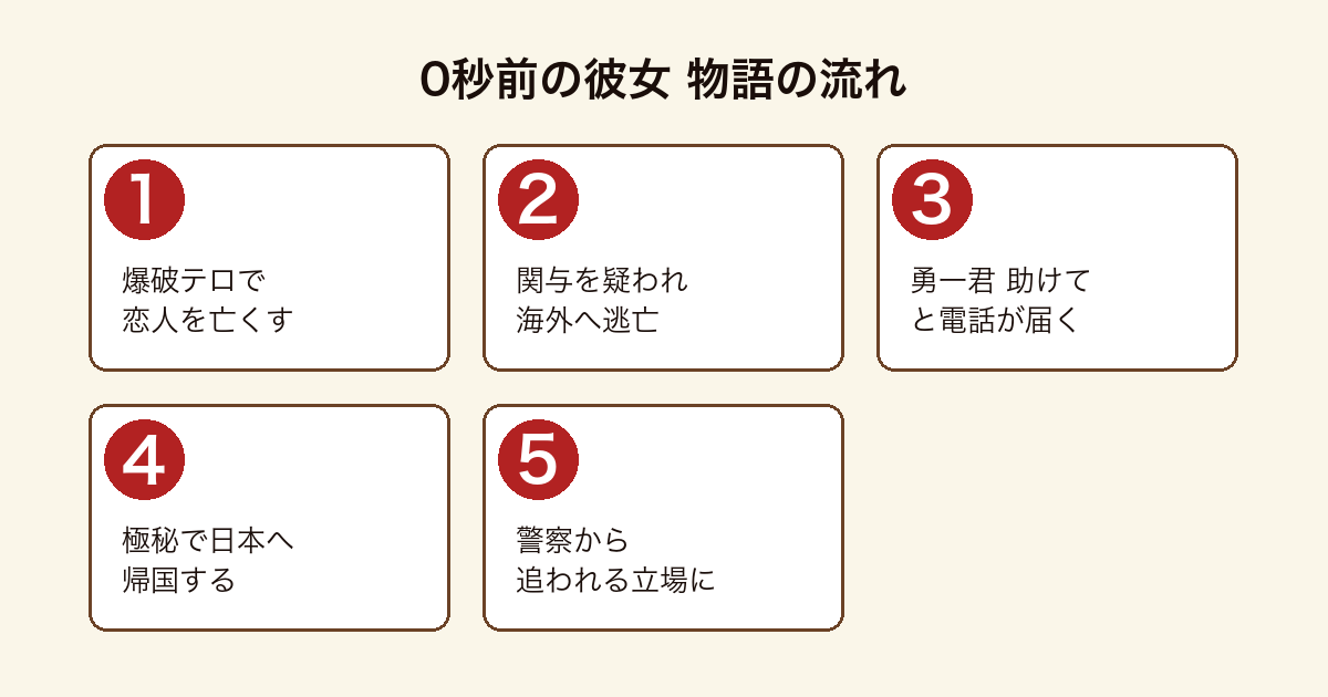 0秒前の彼女 爆破テロで恋人を亡くした津倉勇一が関与を疑われ海外へ逃亡し、恋人からのSOSを受けて極秘帰国した先で警察から追われる立場になるまでの物語の流れ