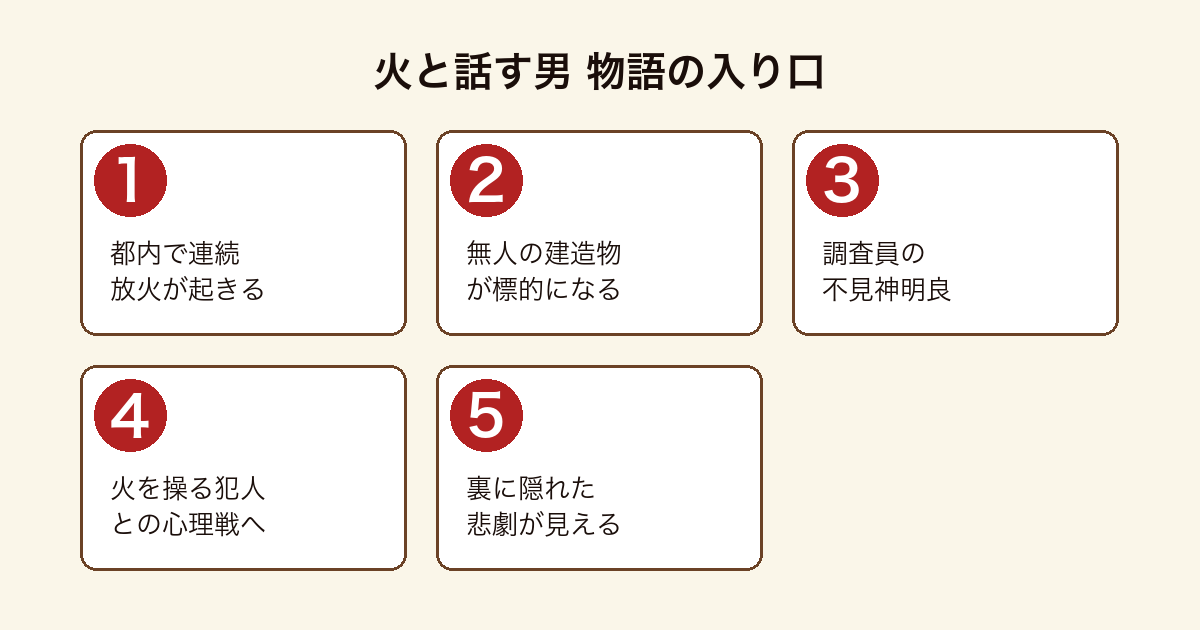 火と話す男 都内の無人の建造物で連続放火が起き、火災原因調査員の不見神明良が火を操る犯人との心理戦に入り、犯行の裏に隠された悲劇に至るまでの物語の入り口