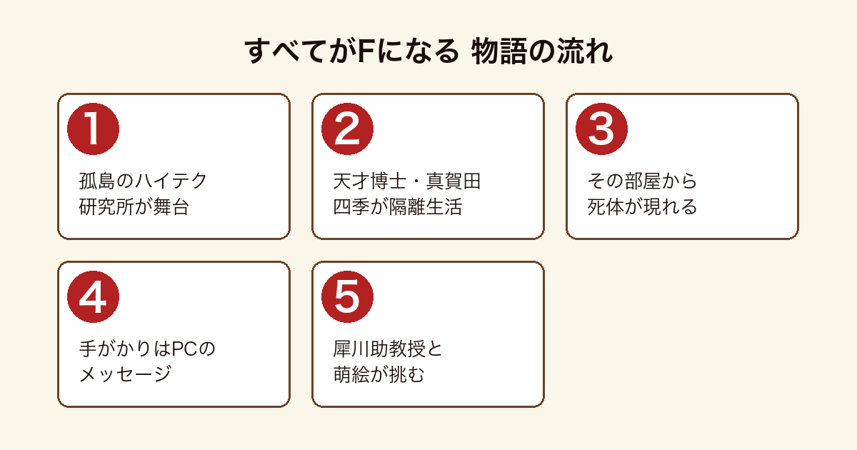 すべてがFになる 孤島のハイテク研究所で隔離生活を送る天才工学博士 真賀田四季の部屋から死体が現れ、コンピュータのメッセージを手がかりに犀川助教授と萌絵が挑むまでの物語の流れ