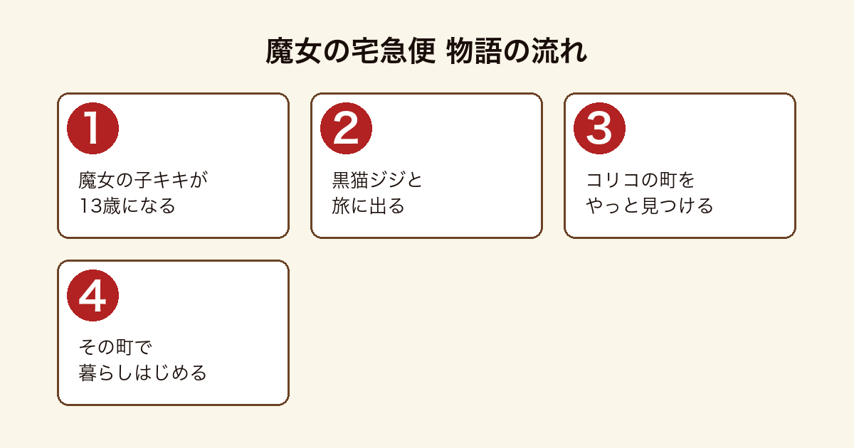 魔女の宅急便 魔女の子キキが相棒の黒猫ジジといっしょにひとり立ちの旅に出て、コリコの町を見つけてそこで暮らしはじめるまでの物語の流れ