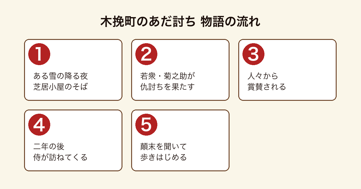 木挽町のあだ討ち ある雪の降る夜に芝居小屋のそばで若衆 菊之助が仇討ちを成し遂げ、二年後に菊之助の縁者という侍が顛末を聞きに訪れるまでの物語の流れ