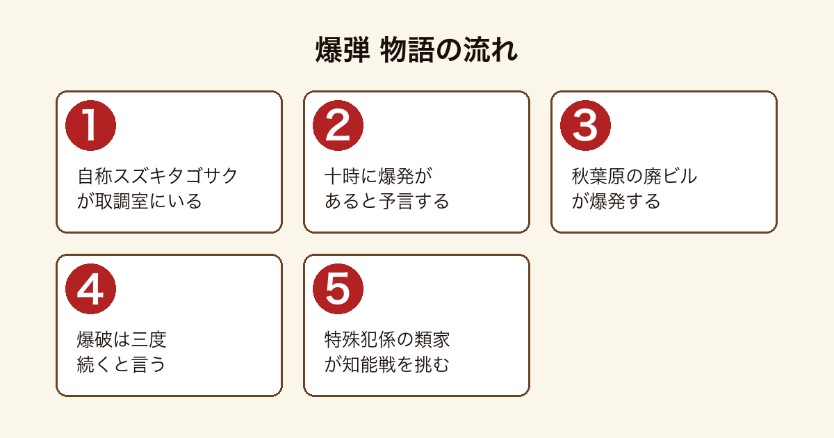 爆弾 取調室の自称スズキタゴサクが十時の爆発を予言し、秋葉原の廃ビルが爆発、爆破は三度続くと告げられて警視庁特殊犯係の類家が知能戦を挑むまでの物語の流れ