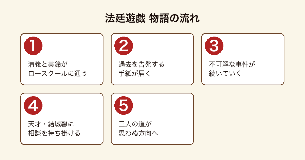 法廷遊戯 ロースクールに通う久我清義と織本美鈴のもとに過去を告発する差出人不明の手紙が届き、異端の天才ロースクール生 結城馨に相談して三人の道が分岐するまでの物語の流れ