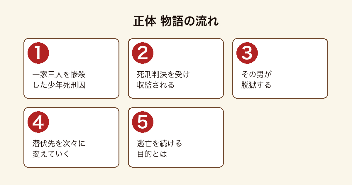 正体 埼玉で一家三人を惨殺し死刑判決を受けた少年死刑囚が脱獄し、潜伏先を変えながら捜査の手を逃れて逃亡を続けるまでの物語の流れ