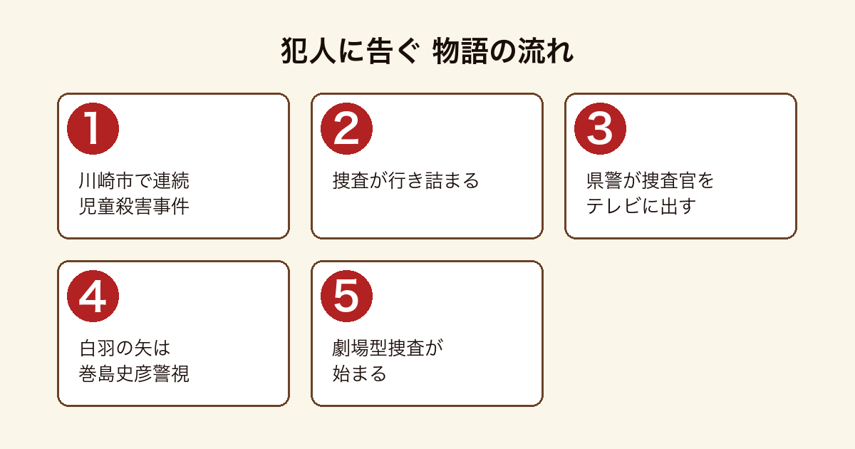 犯人に告ぐ 川崎市の連続児童殺害事件の捜査が行き詰まり、神奈川県警が現役捜査官の巻島史彦警視をテレビニュースに出演させる劇場型捜査に踏み切るまでの物語の流れ