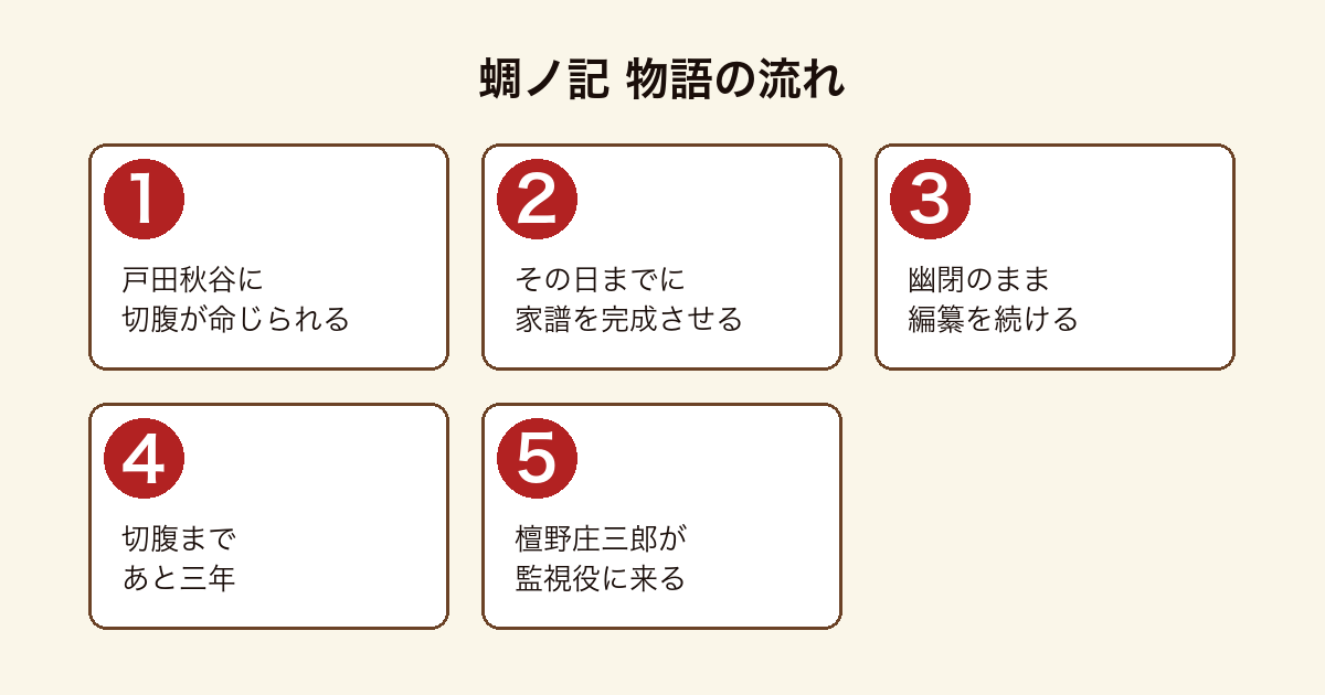 蜩ノ記 戸田秋谷が十年後の切腹と藩の家譜完成を命じられ、幽閉のまま編纂を続けて切腹まで三年となった時に檀野庄三郎が監視役として遣わされるまでの物語の流れ