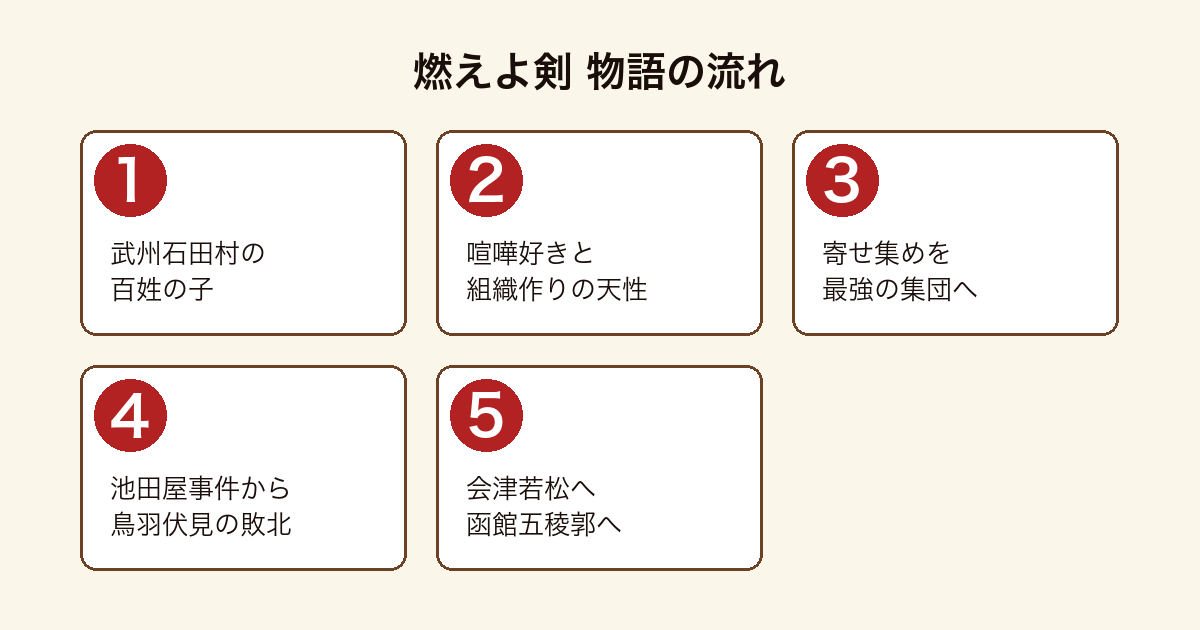 燃えよ剣 武州石田村の百姓の子だった土方歳三が新選組を当時最強の人間集団へ作りあげ、池田屋事件を経て鳥羽伏見に敗れ、会津若松から函館五稜郭へ向かうまでの物語の流れ