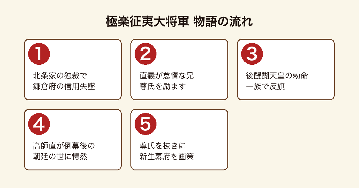 極楽征夷大将軍 北条家の独裁で鎌倉府の信用が地に堕ちるなか足利直義が怠惰な兄・尊氏を励まし、後醍醐天皇の勅命で一族が反旗を翻し、倒幕後に高師直が朝廷の世に愕然として尊氏を抜きに新生幕府樹立を画策するまでの流れ