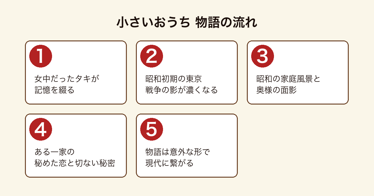 小さいおうち 女中奉公の記憶を綴るタキの回想から始まり、戦争の影が濃くなる昭和初期の東京の家庭風景と奥様の面影、秘めた恋と切ない秘密が語られ、物語が意外な形で現代に繋がるまでの流れ