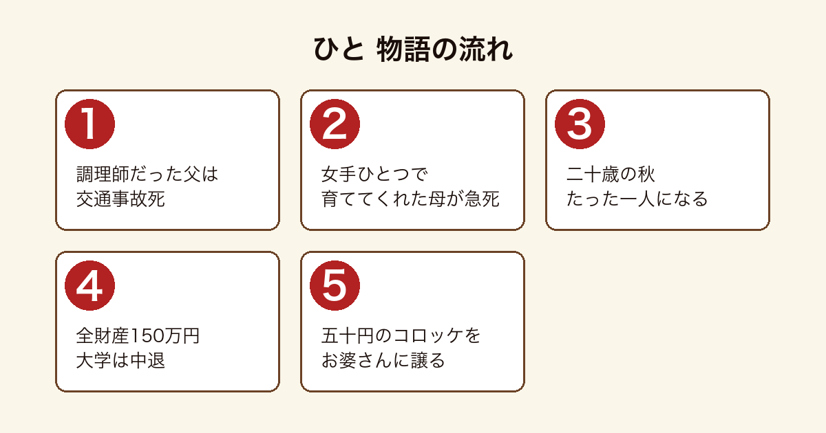 ひと 調理師だった父を交通事故で失い、女手ひとつで育ててくれた母も急死して二十歳の秋にたった一人になった柏木聖輔が、全財産150万円で大学を中退し、商店街の惣菜屋で最後の五十円のコロッケを見知らぬお婆さんに譲るまでの流れ