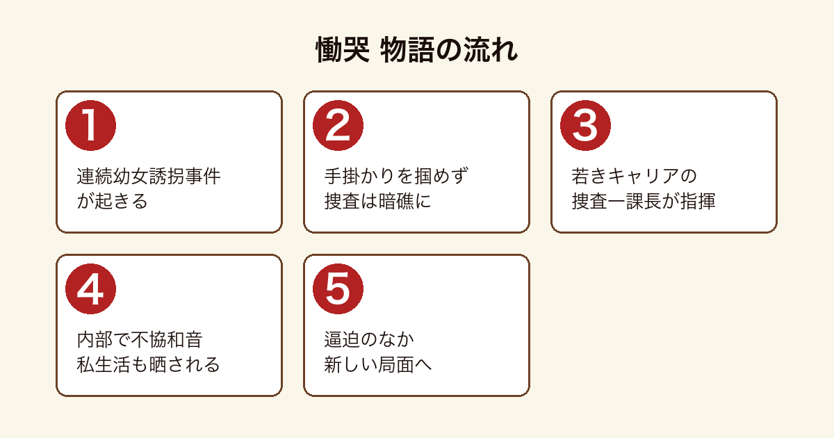 慟哭 連続幼女誘拐事件の捜査が犯人の手掛かりを掴めないまま暗礁に乗り上げ、指揮を執る若いキャリアの捜査一課長が警察内部の不協和音とマスコミによる私生活の醜聞に晒され、逼迫した状況のなか事態が新しい局面を迎えるまでの流れ
