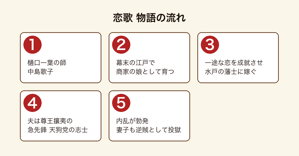 恋歌 樋口一葉の師である中島歌子が幕末の江戸で商家の娘として育ち、一途な恋を成就させて水戸の藩士に嫁ぐが、夫は尊王攘夷の急先鋒である天狗党の志士で、内乱の勃発により妻子も逆賊として投獄されるまでの物語の流れ