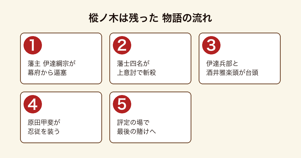 樅ノ木は残った 仙台藩主・伊達綱宗の逼塞に始まり、藩士四名が上意討の名の下に斬殺され、伊達兵部と酒井雅楽頭が権勢を増すなか、原田甲斐が忍従を装い、評定の場で最後の賭けに出るまでの物語の流れ