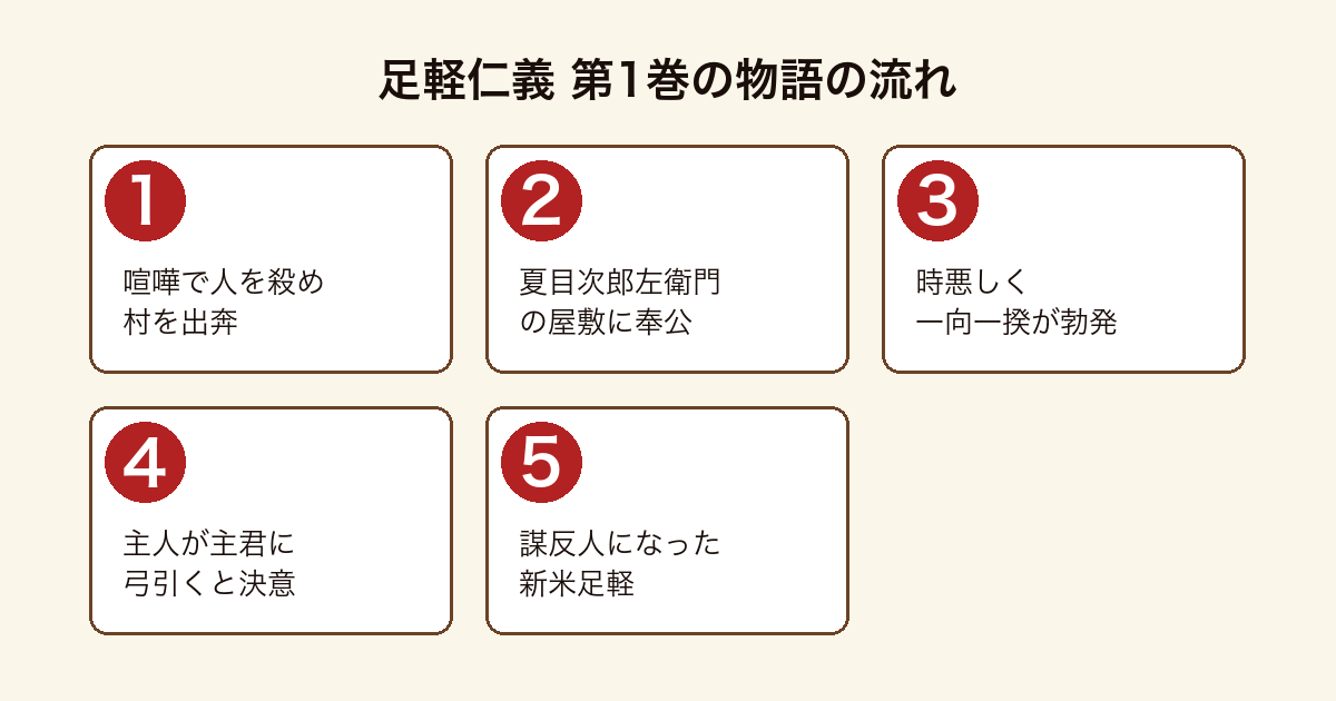 足軽仁義 第1巻の物語の流れ(17歳の茂兵衛が喧嘩のはずみで人を殺めて村を出奔し、松平家康の家来である夏目次郎左衛門の屋敷に奉公するが、一向一揆が勃発して熱心な一向宗門徒の主人が主君に弓引くことを決意し、立身出世どころか謀反人になってしまうまで)