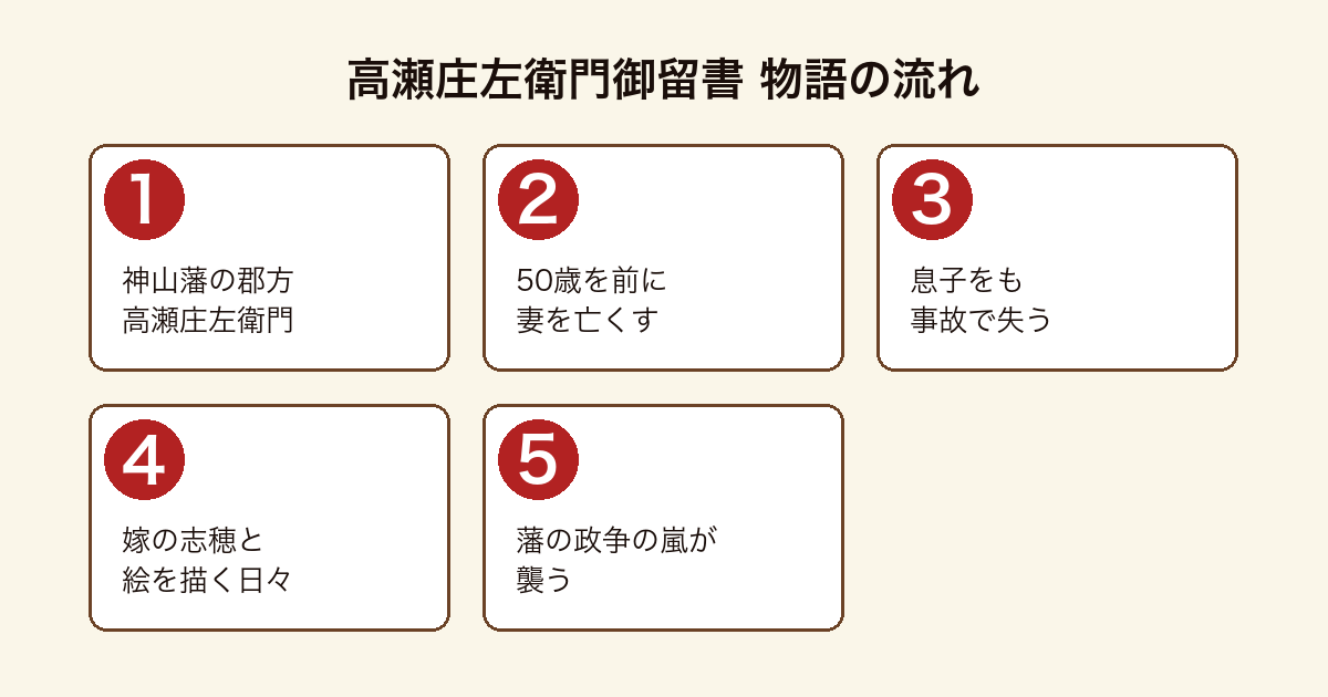 高瀬庄左衛門御留書 神山藩で郡方を務める高瀬庄左衛門が50歳を前に妻を亡くし、さらに息子をも事故で失い、残された嫁の志穂とともに絵を描いて暮らすなか、藩の政争の嵐に襲われるまでの物語の流れ