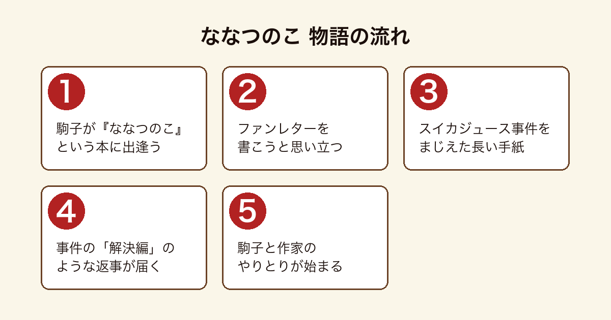 ななつのこ 短大生の入江駒子が『ななつのこ』という本に出逢い、ファンレターを書こうと思い立ち、身辺を騒がせたスイカジュース事件をまじえた長い手紙を綴ると、事件の解決編ともいうべき返事が舞い込み、駒子と作家のやりとりが始まるまでの物語の流れ