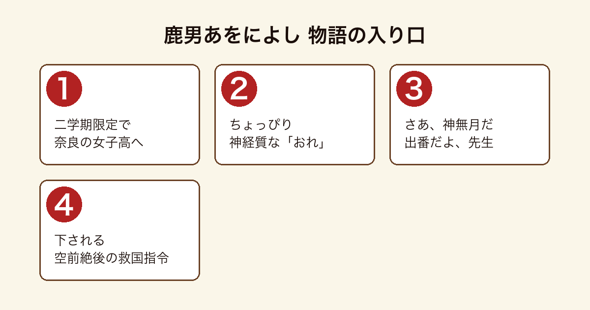 鹿男あをによし 二学期限定で奈良の女子高に赴任したちょっぴり神経質な「おれ」に、さあ神無月だ出番だよ先生という呼びかけとともに空前絶後の救国指令が下されるまでの物語の入り口