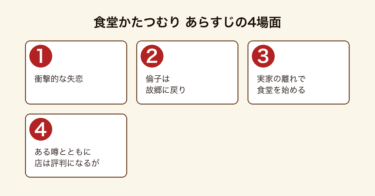 食堂かたつむり ポプラ社公式が明かす4段階(衝撃的な失恋・倫子は故郷に戻り・実家の離れで食堂を始める・ある噂とともに店は評判になるが)の流れ