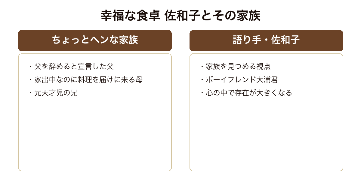 幸福な食卓 講談社公式が紹介する佐和子の家族(父を辞めると宣言した父・家出中なのに料理を届けに来る母・元天才児の兄)と、語り手である佐和子およびボーイフレンドの大浦君という配置の対比