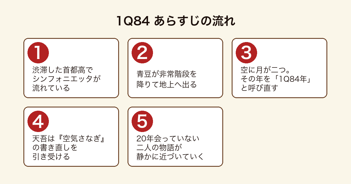 1Q84 青豆が非常階段を降りて月が二つ浮かぶ世界に入り天吾が空気さなぎの書き直しを引き受けるまでのあらすじの流れ