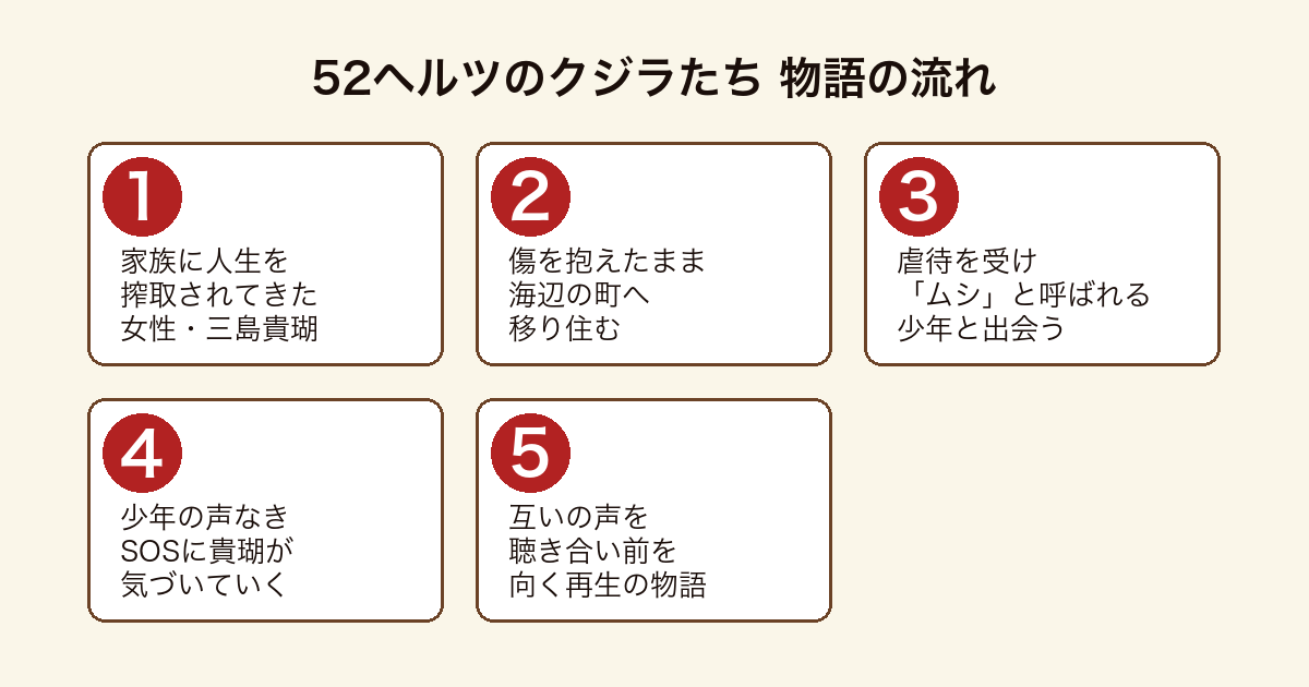 52ヘルツのクジラたち 三島貴瑚と少年が互いの声を聴き合っていく物語の流れ