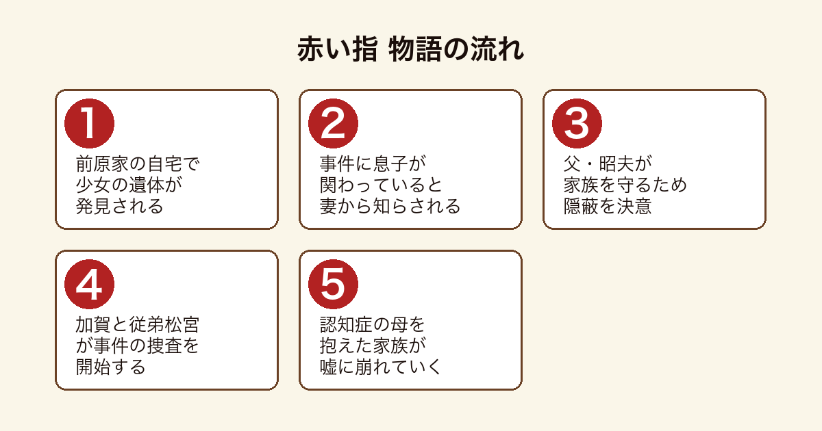赤い指 自宅で起きた事件を父親が隠蔽し家族が崩れ加賀が捜査する物語の流れ