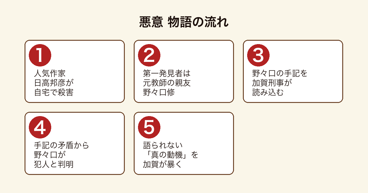 悪意 日高邦彦殺害から野々口修の手記、加賀刑事が真の動機を暴くまでの物語の流れ