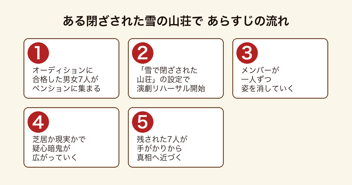 ある閉ざされた雪の山荘で オーディション合格者7人が演劇リハーサルに挑むうちメンバーが姿を消し真相へ近づくまでのあらすじの流れ