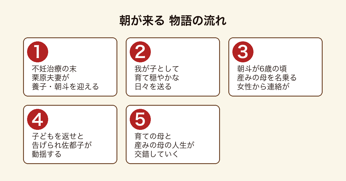 朝が来る 養子を迎えた夫婦のもとに産みの母が現れ二人の母の人生が交錯する物語の流れ